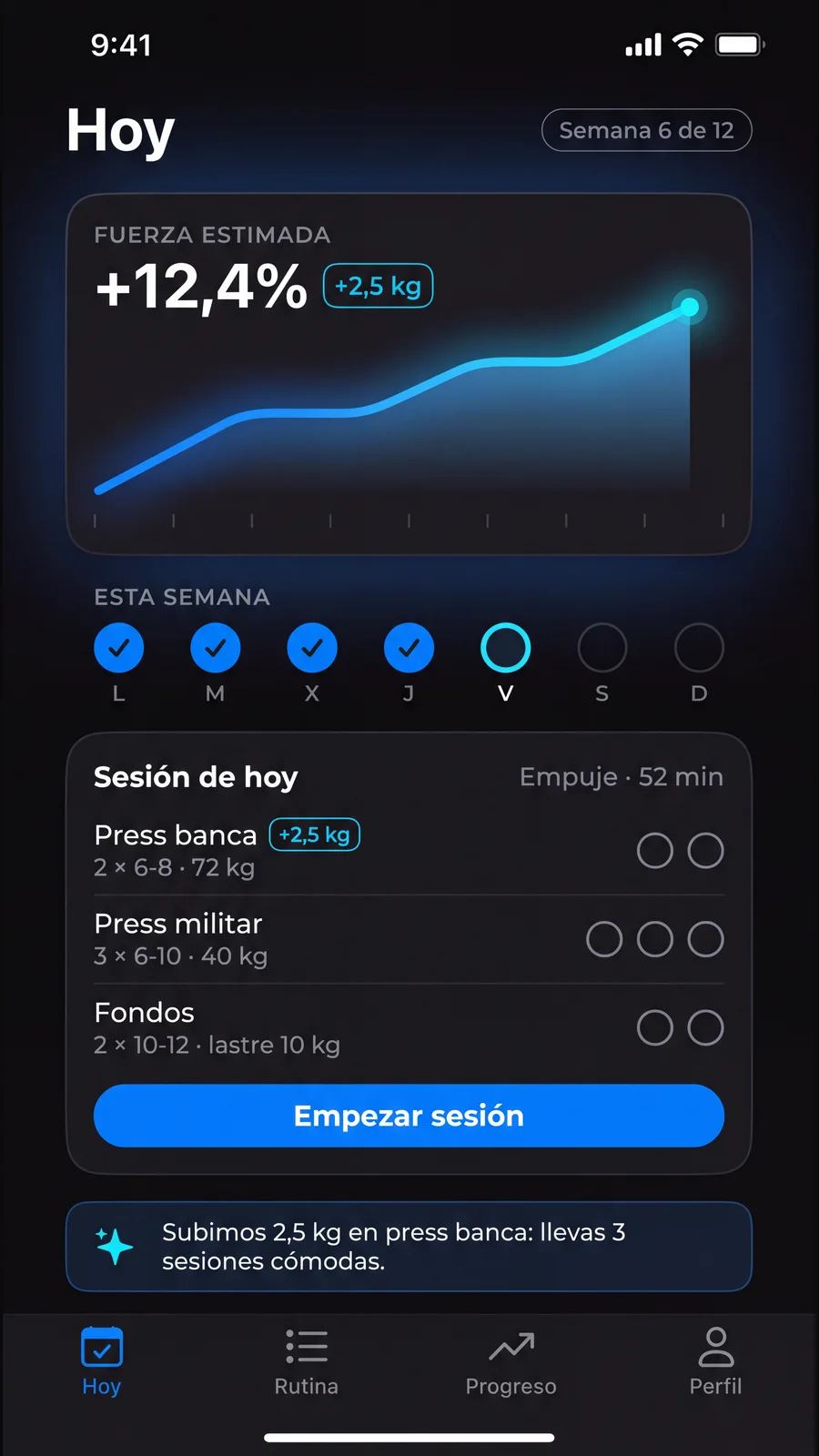 Pantalla de inicio de la app Trainetic: la fuerza estimada sube un 12,4 % con un aumento de 2,5 kg, cuatro sesiones completadas esta semana, la sesión de empuje de hoy —press banca, press militar y fondos— con el botón para empezarla, y una nota que explica la subida de 2,5 kg en press banca tras tres sesiones cómodas.